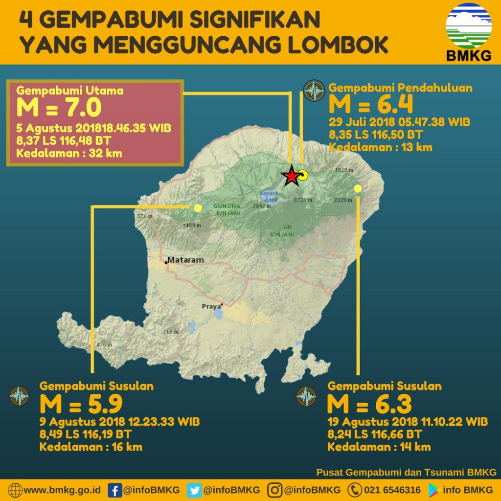 Dua Gempa Besar Susulan Kembali Guncang NTB