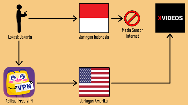 5 Situs Video Porno Terlengkap Masih Bisa Di Akses Menggunakan VPN. Apa itu VPN?