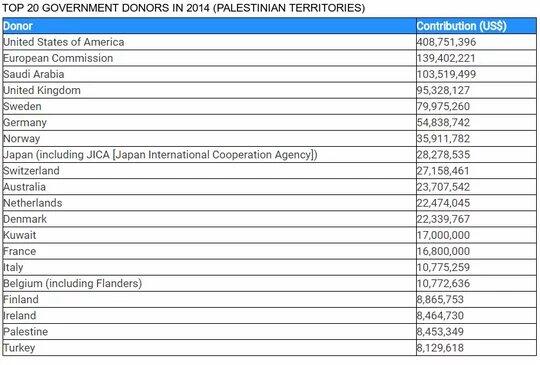Presiden Trump perintahkan pengurangan bantuan ke Palestina sekitar Rp2,8 triliun