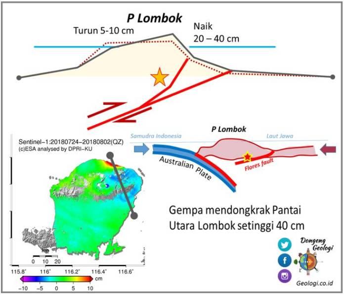 Lombok, Dua Patahan Raksasa Hingga Terdongkak 40cm.
