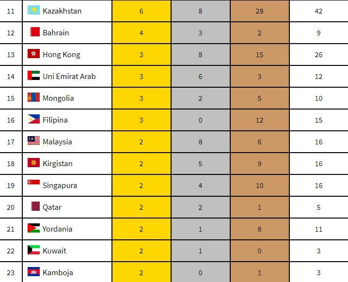 Klasemen Perolehan Medali Asian Games 2018, Indonesia Salip Iran