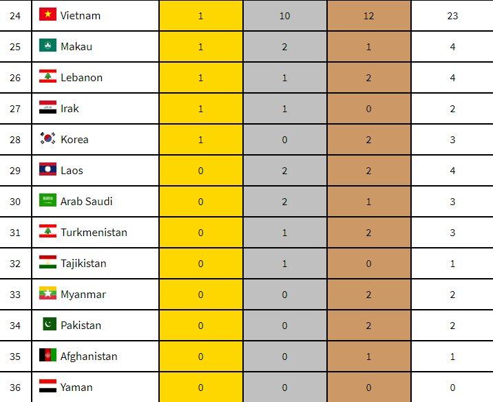 Klasemen Perolehan Medali Asian Games 2018, Indonesia Salip Iran