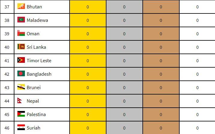 Klasemen Perolehan Medali Asian Games 2018, Indonesia Salip Iran