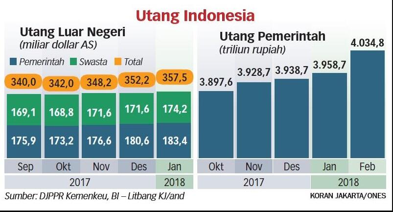 Gali Lubang Tutup Lubang, Bayar Utang Rp409 Triliun Menyesakkan Dada