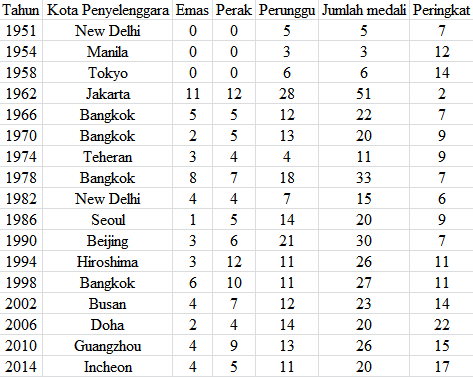 2018 : Pencapaian Terbaik Indonesia Sepanjang Sejarah di Asian Games #IniIndonesiaku