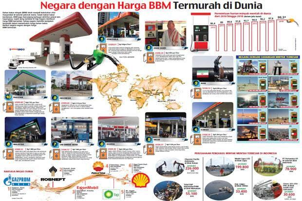 Negara dengan iHargai BBM Termurah idii Dunia Ada Indonesia 