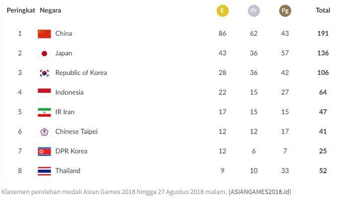 Klasemen Perolehan Medali Asian Games 2018