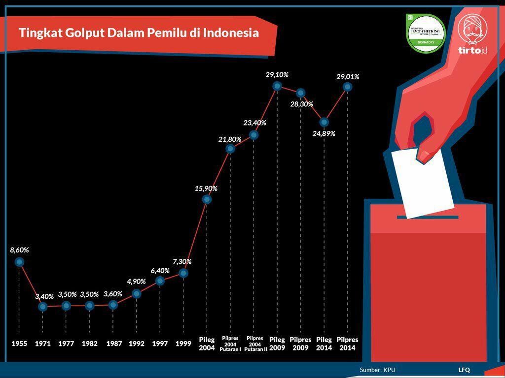 Gelombang Golput yang Tak Pernah Surut