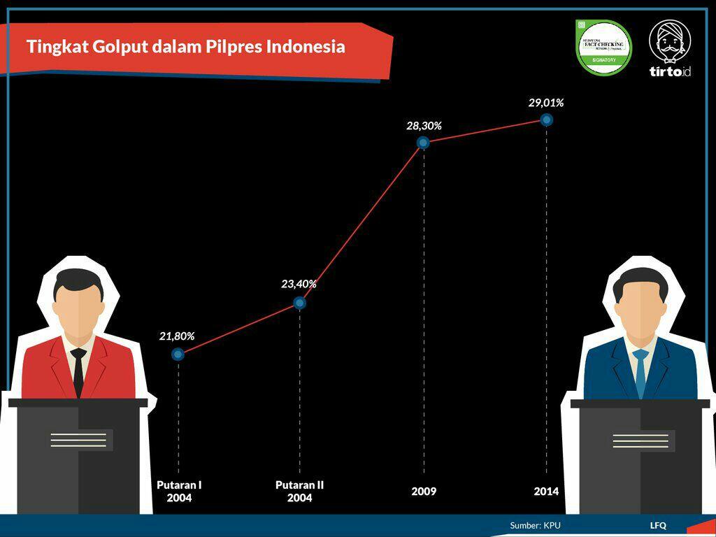 Gelombang Golput yang Tak Pernah Surut