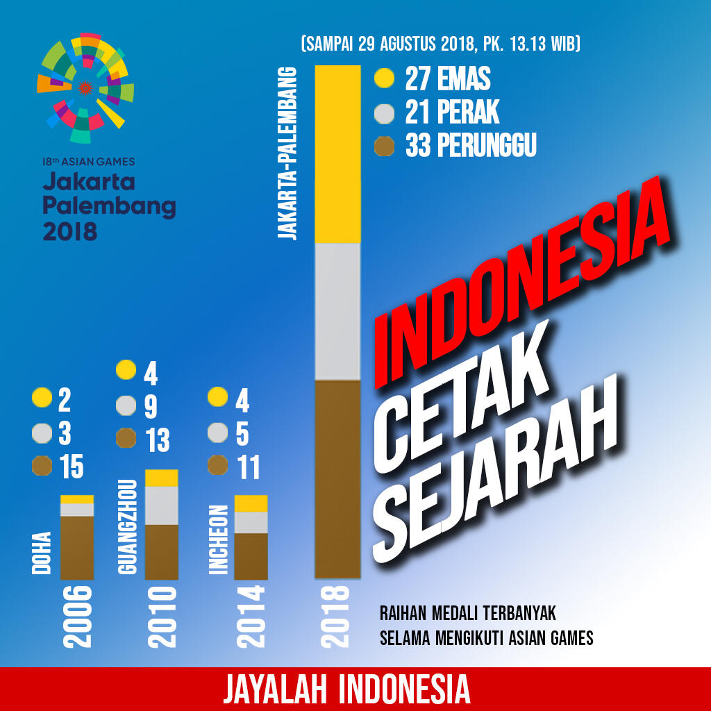 Indonesia Cetak Sejarah 27 Emas Asian Games 2018