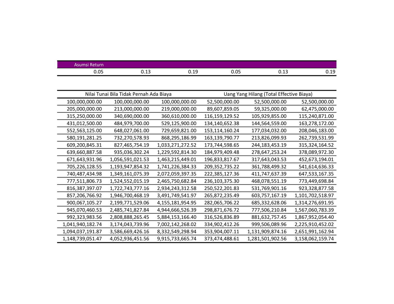 Analisa Matematik Dari Produk Unit Link Asuransi vs Beli Terpisah