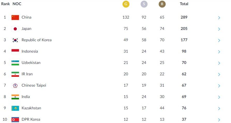 &#91;HASIL RESMI&#93; Klasemen Akhir Perolehan Medali ASIAN GAMES 2018 (Closing)