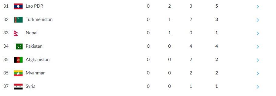 &#91;HASIL RESMI&#93; Klasemen Akhir Perolehan Medali ASIAN GAMES 2018 (Closing)