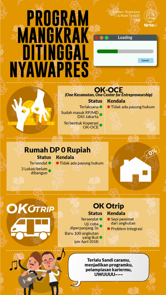 Tanpa Sandiaga, OK Tetap OCE, DP 0 Rupiah dan OK Otrip Masih Macet