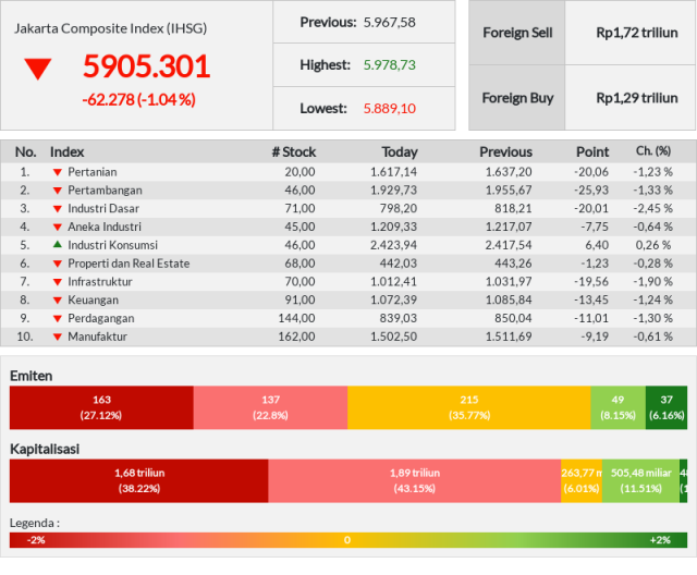 Hari ini IHSG anjlok, minus 1,04 persen