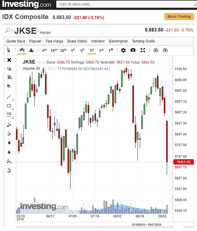 Pasar Modal Tergerus 4,5%, Terburuk Sepanjang Sejarah