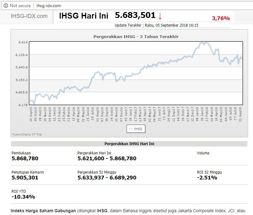 Pasar Modal Tergerus 4,5%, Terburuk Sepanjang Sejarah