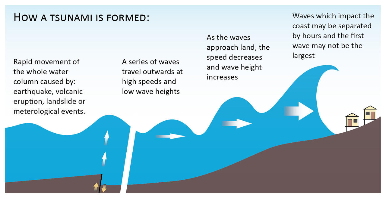 Hidup Berdampingan Dengan Tsunami