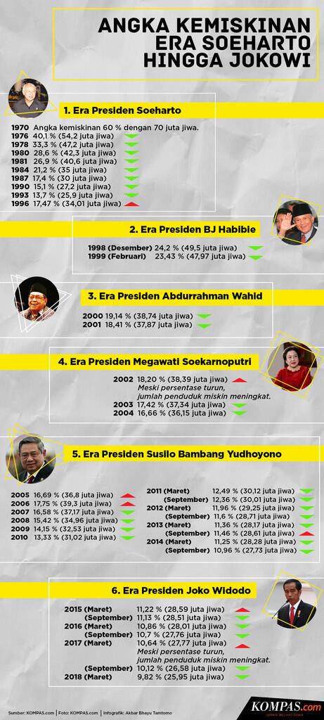 Tudingan Sandiaga soal Data Kemiskinan, Ini Tanggapan BPS