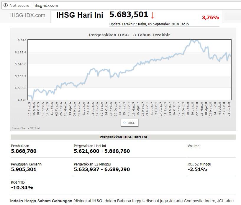 IHSG Anjlok 4,5%, Rp 299 Triliun Raib Ditarik Investor