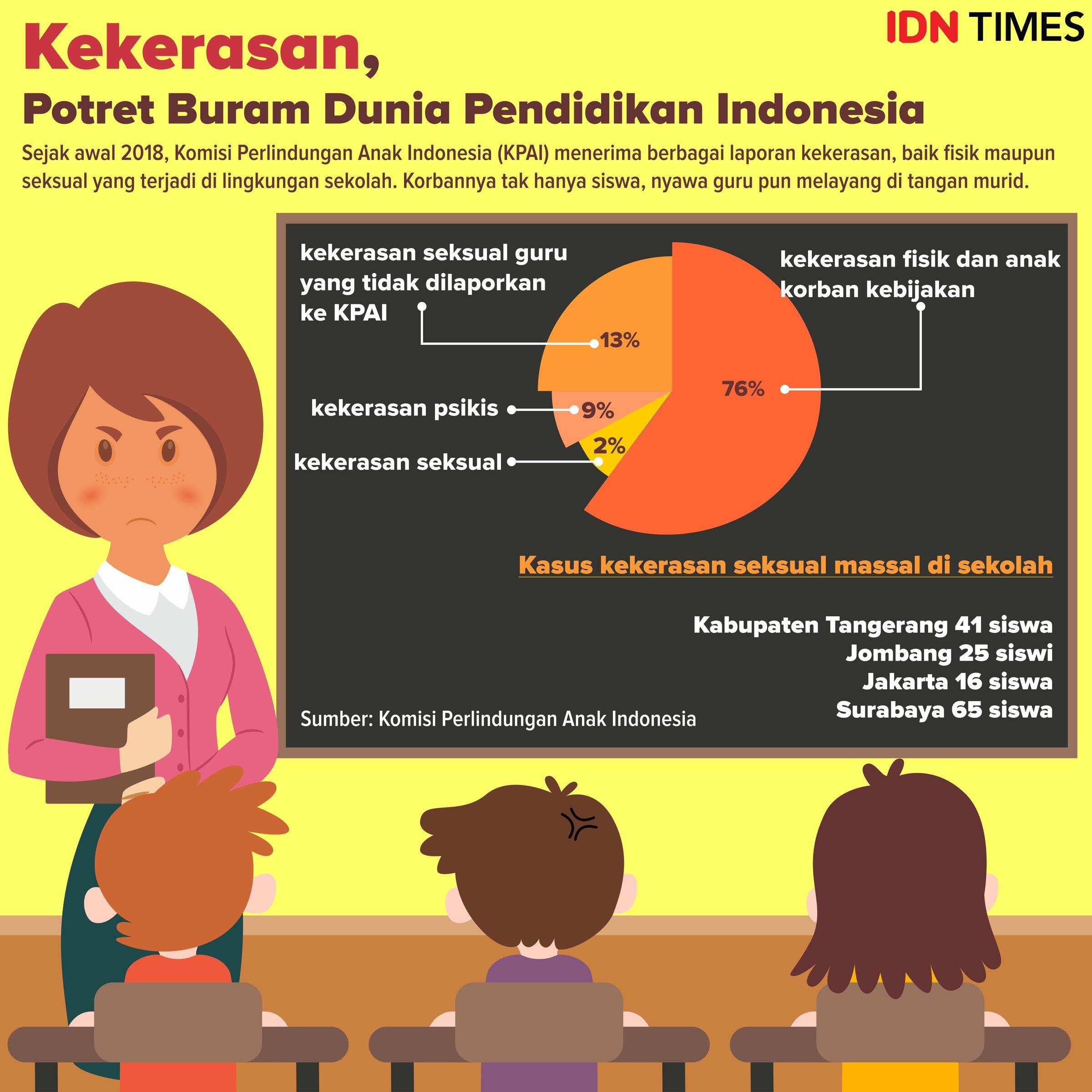 UNICEF: Kekerasan Teman Sebaya di Sekolah Berisiko Siswa Bunuh Diri