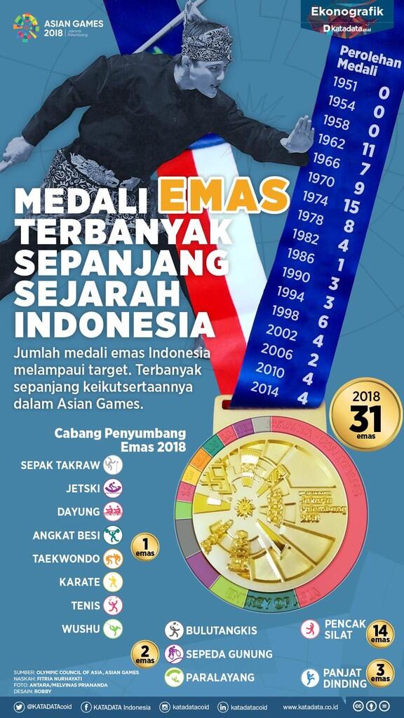 Medali Emas Terbanyak Indonesia Sepanjang Sejarah