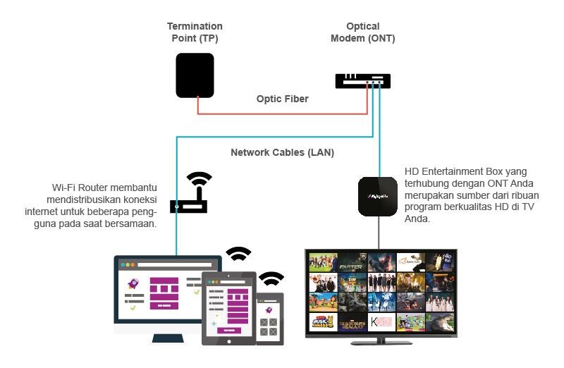 Wifi net Fiber unlimeted kecepatan rocket / tv kabel decoder untuk tv apapun tanpa pa