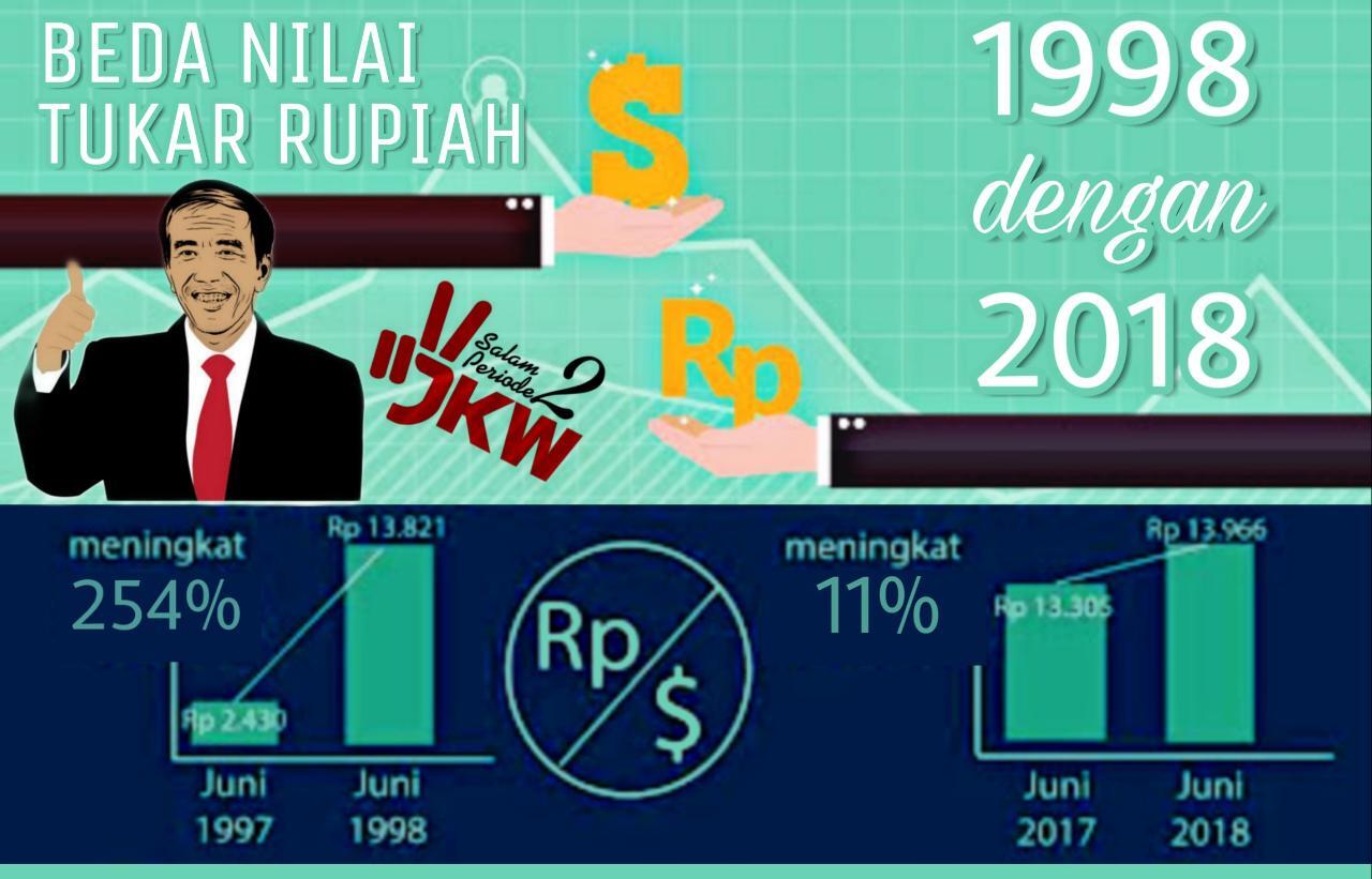 Simak! Ini Perbandingan Pelemahan Rupiah 1998 Dengan 2018