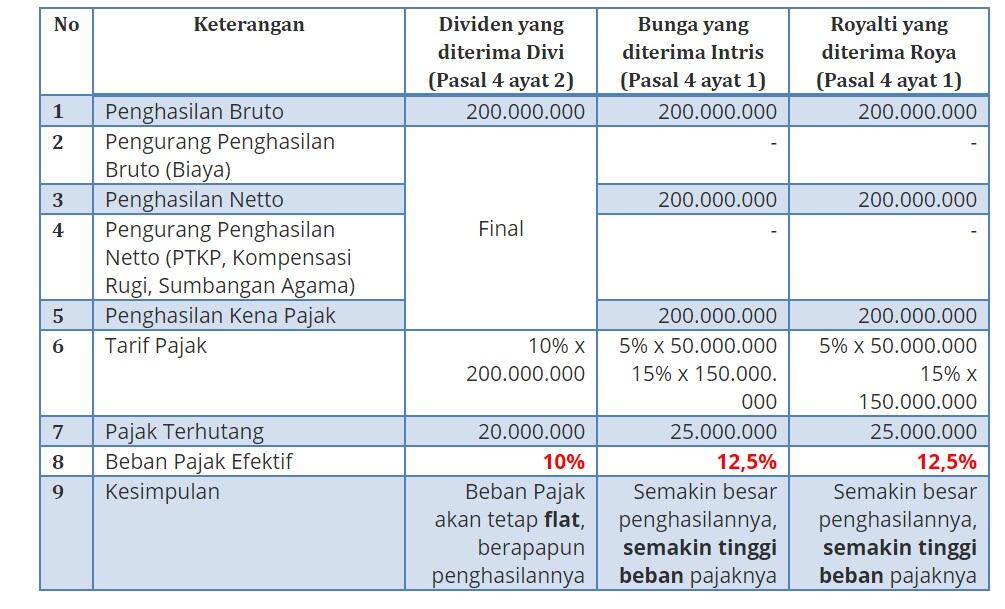 Penulis, Rentenir, & Investor: disinsentif fiskal untuk kegiatan inovatif