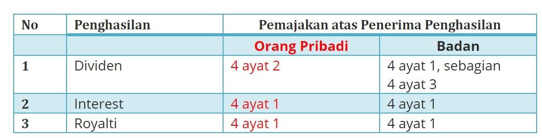 Penulis, Rentenir, & Investor: disinsentif fiskal untuk kegiatan inovatif