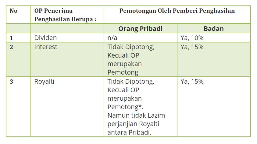 Penulis, Rentenir, & Investor: disinsentif fiskal untuk kegiatan inovatif