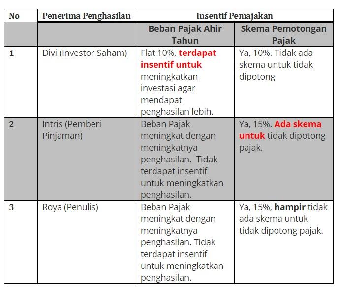 Penulis, Rentenir, & Investor: disinsentif fiskal untuk kegiatan inovatif