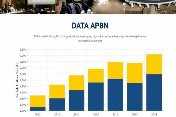 Bagaimana Kondisi APBN 2018? Ini Kata Ekonom