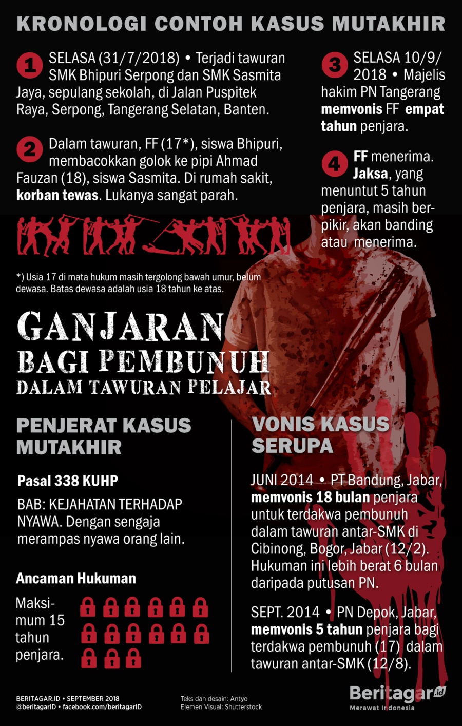 Ancaman bui 15 tahun untuk pembunuh dalam tawuran pelajar