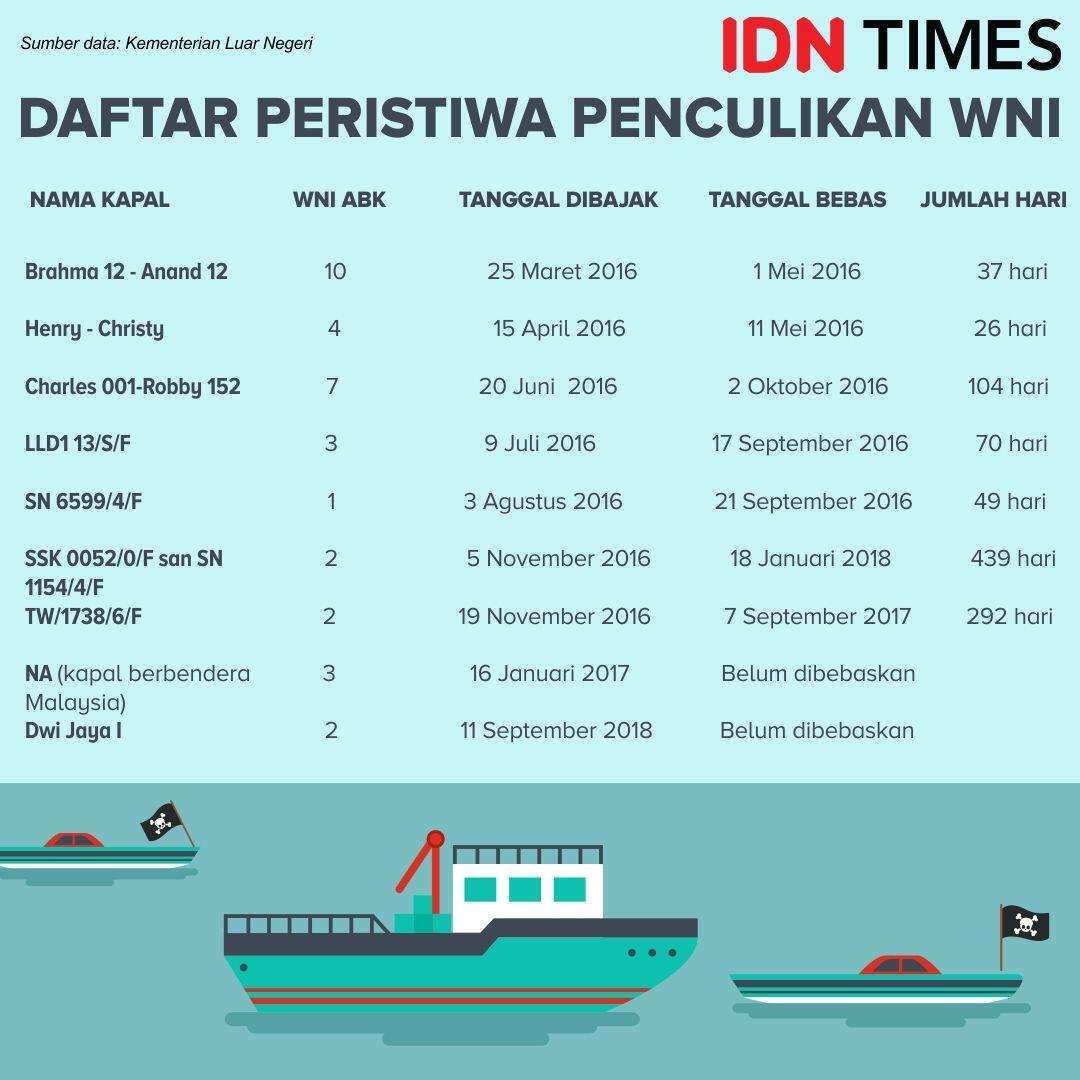 Lagi, Dua WNI Diculik oleh Kelompok Bersenjata di Perairan Malaysia