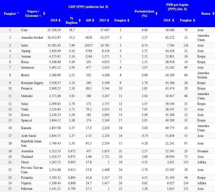 Di Tengah Gejolak Nilai Rp, Ekonomi Indonesia Malah Masuk 10 Besar Dunia versi IMF
