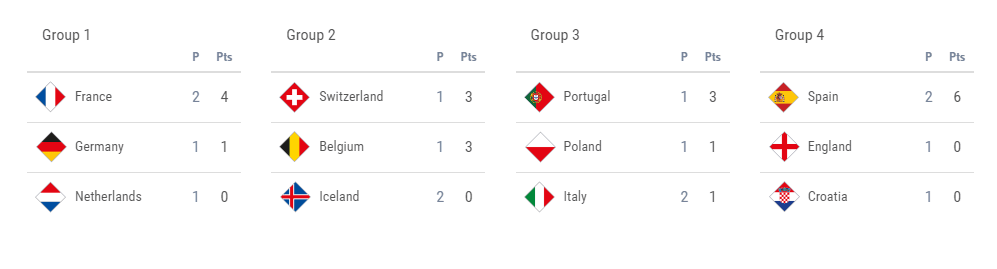 Rekap UEFA Nations League A: Islandia Tergilas, Spanyol Meraja