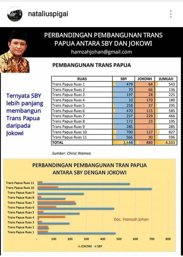 Jalan Nasional Di Papua Capai 1.982 KM Di 2018