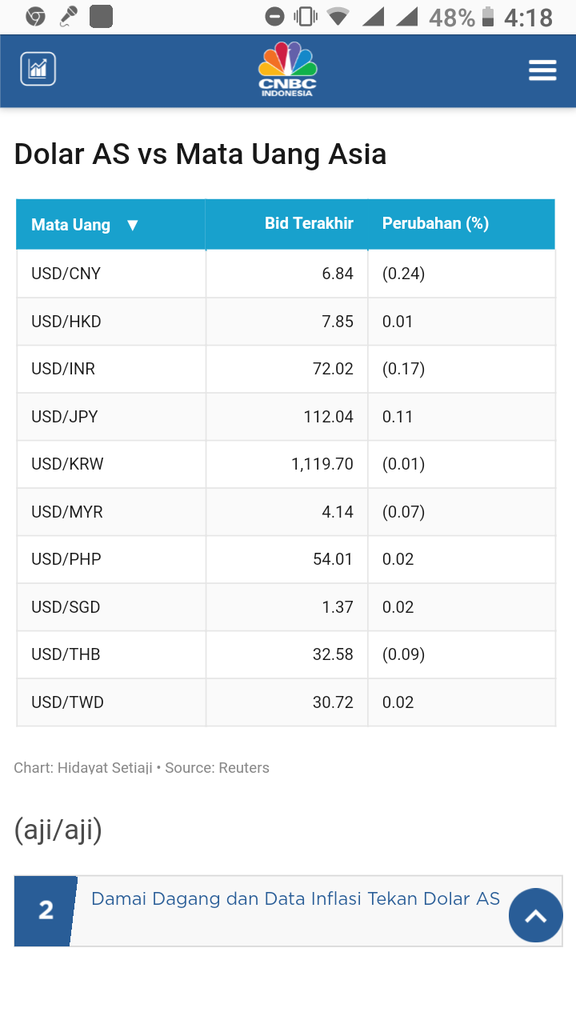 Dolar AS Tertekan Luar-Dalam, Rupiah Terbaik Kedua di Asia