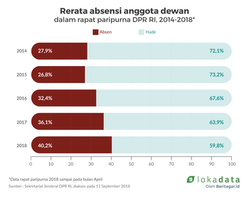 KINERJA DPR Paripurna DPR kosong, tak nyaring kinerjanya
