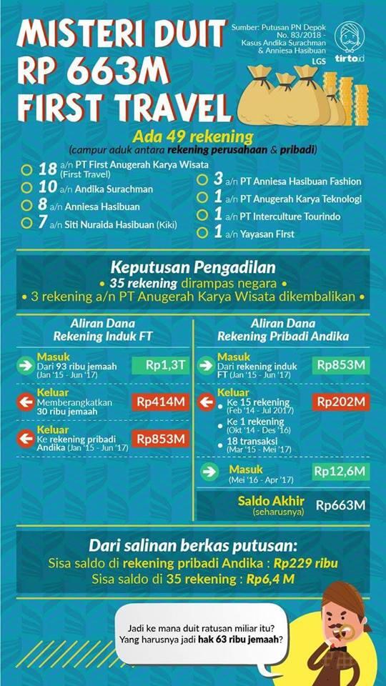 Uang First Travel &quot;Raib&quot; Rp 663 Miliar, kok bisa? 