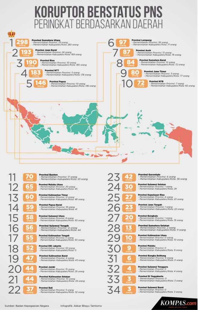 INFOGRAFIK: Koruptor Berstatus PNS, Ini Peringkat Berdasarkan Daerah