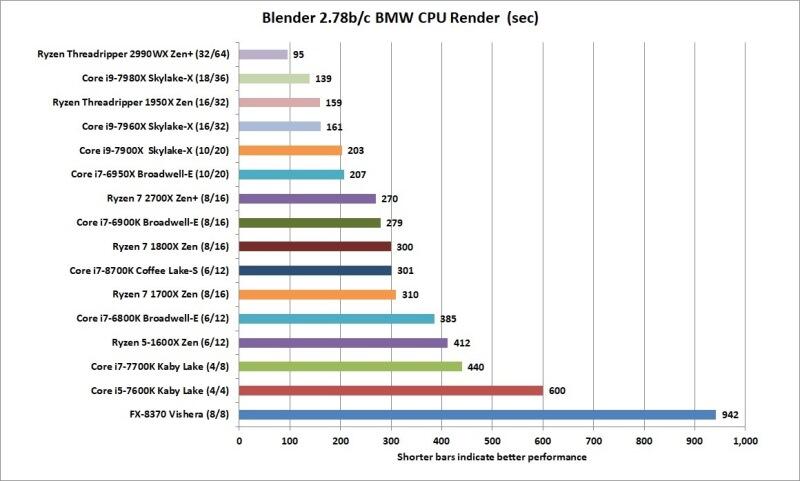 Mau Performa Luar Biasa di Segala Tugas Berat?Ryzen Threadripper 32 Core Jawabannya