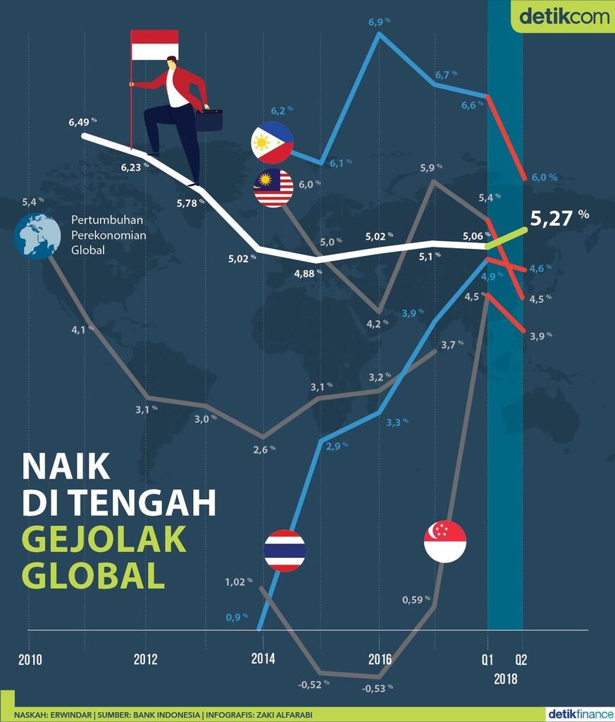 [krisis?] Tren Kenaikan Ekonomi RI Terbaik Se-ASEAN Di Tengah Gejolak ...