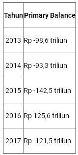 Pertama sejak 2013, Menkeu sebut keseimbangan primer surplus Rp11,6 triliun