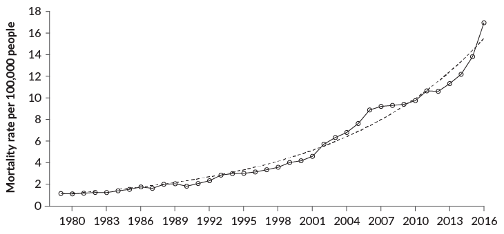 Drug overdose deaths in America are rising exponentially