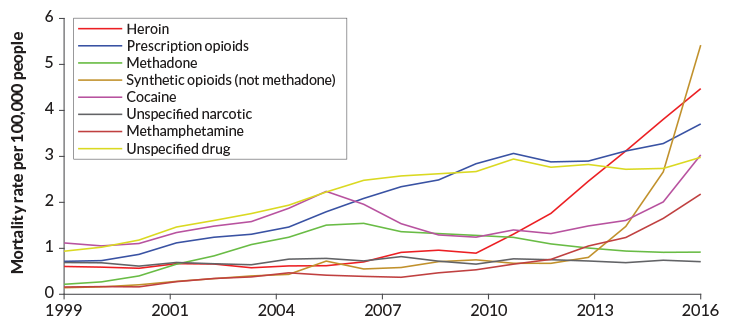 Drug overdose deaths in America are rising exponentially