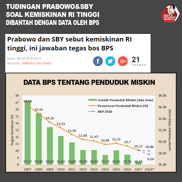 Berkurangnya Penduduk Miskin Belum Mampu Menekan Kesenjangan
