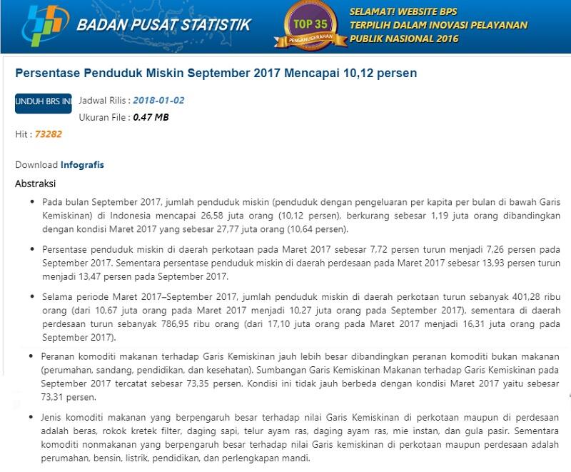 Berkurangnya Penduduk Miskin Belum Mampu Menekan Kesenjangan