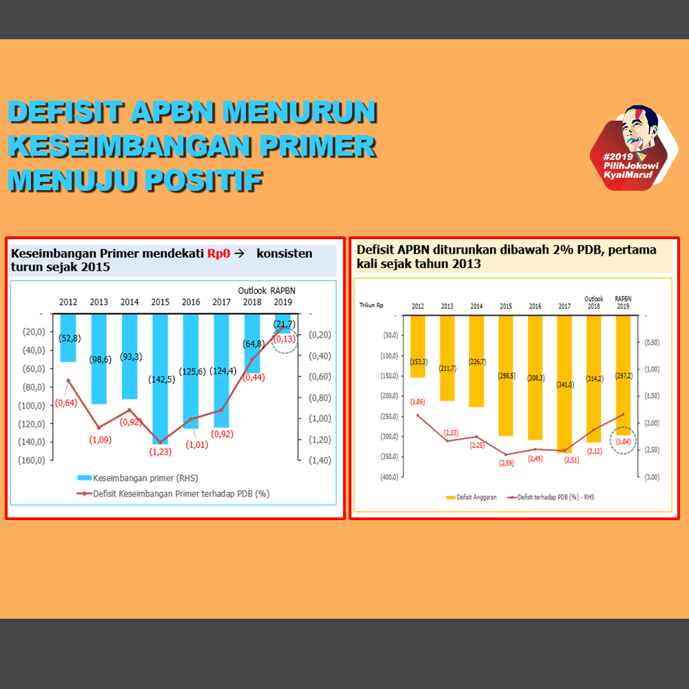 Defisit APBN Menurun. Keseimbangan Primer Menuju Positif | KASKUS